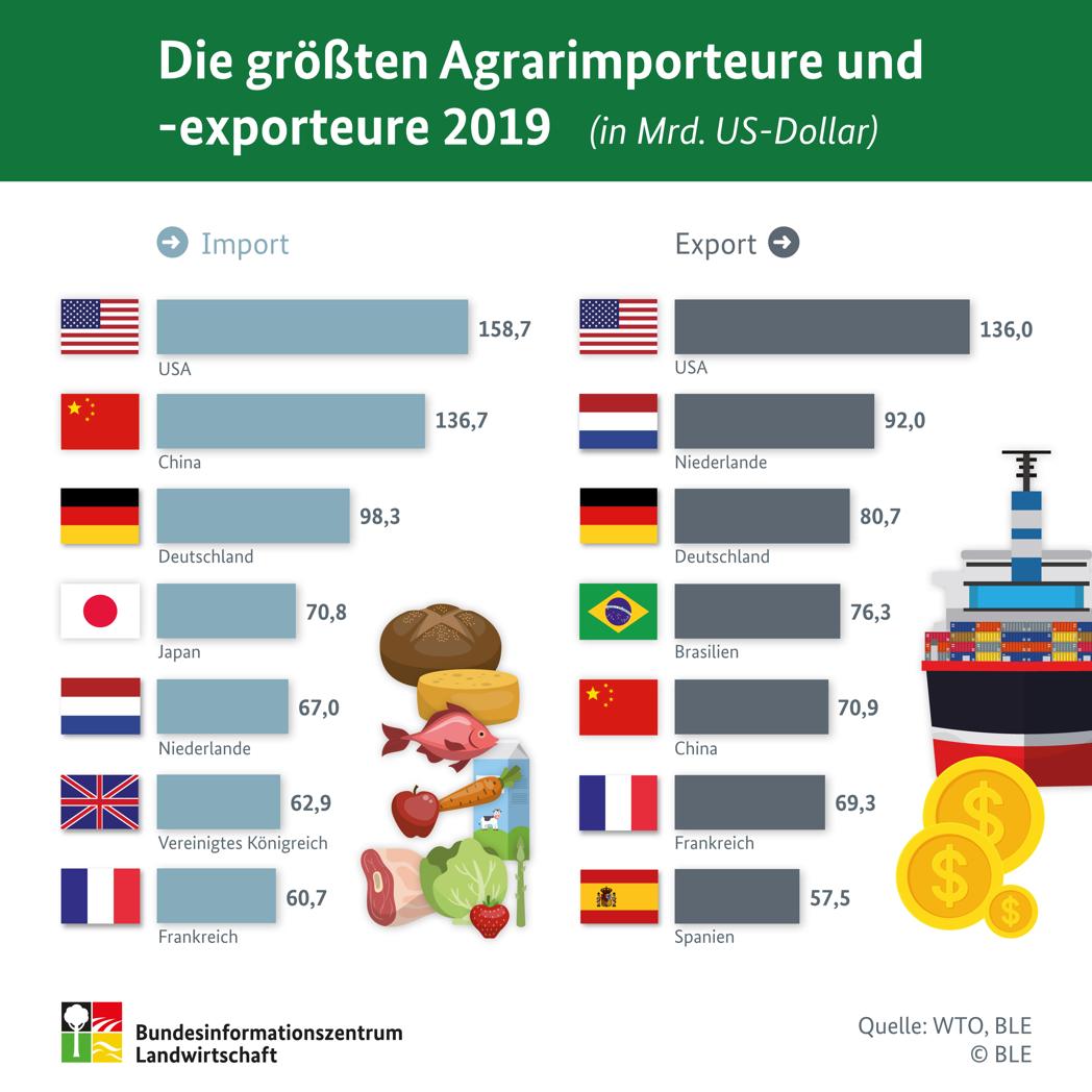 Infografik "Die größten Agrarimporteure und -exporteure 2019"