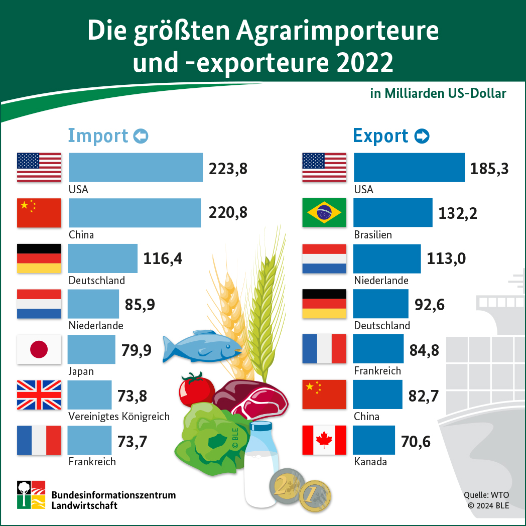 Infografik "Die größten Agrarimporteure und -exporteure 2022"