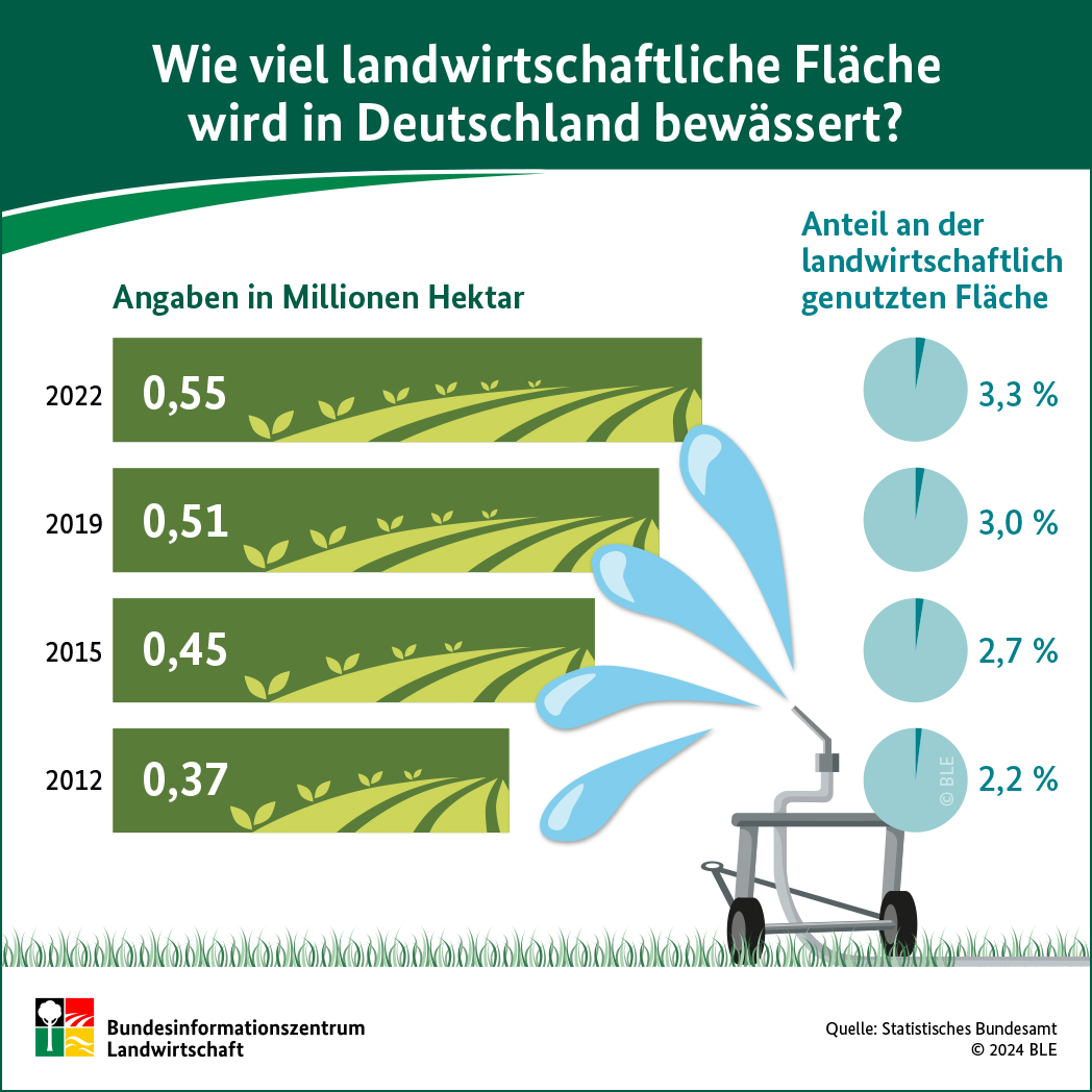 BZL-Infografik: Wie viel landwirtschaftliche Fläche wird in Deutschland bewässert?