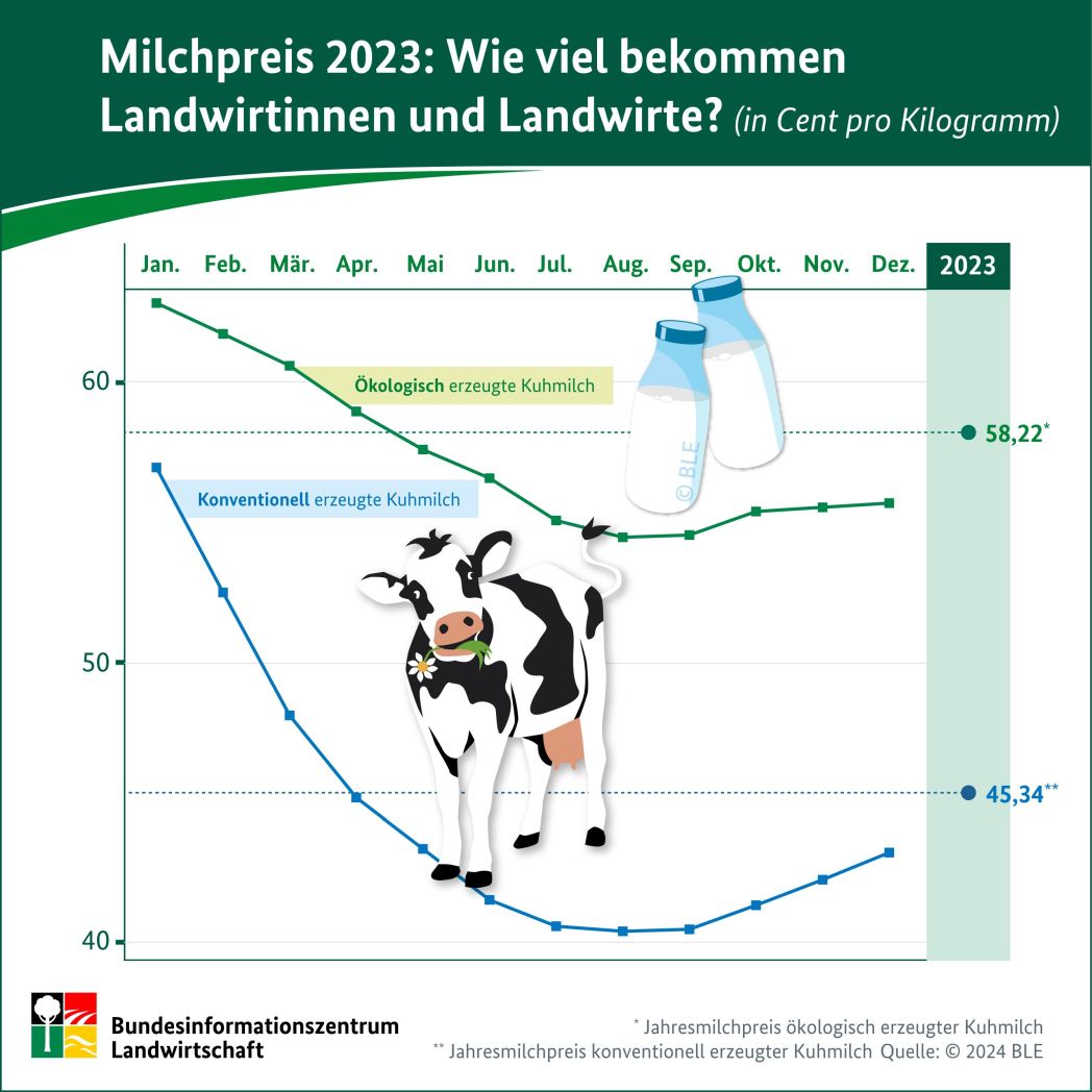 BZL-Infografik: Milchpreis 2023 - Wie viel bekommen Landwirtinnen und Landwirte?