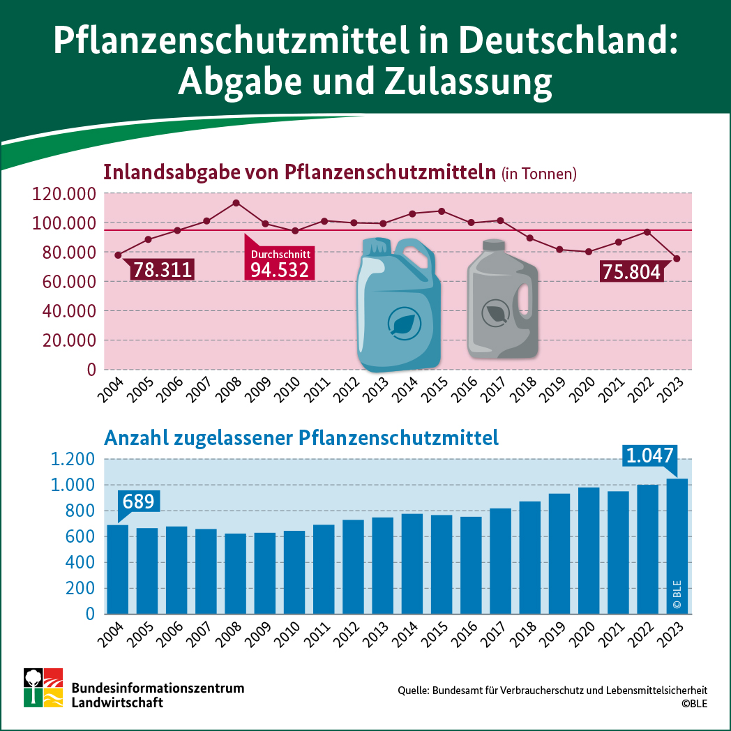 BZL-Infografik bezüglich Abgabe und Zulassung von Pflanzenschutzmitteln in Deutschland