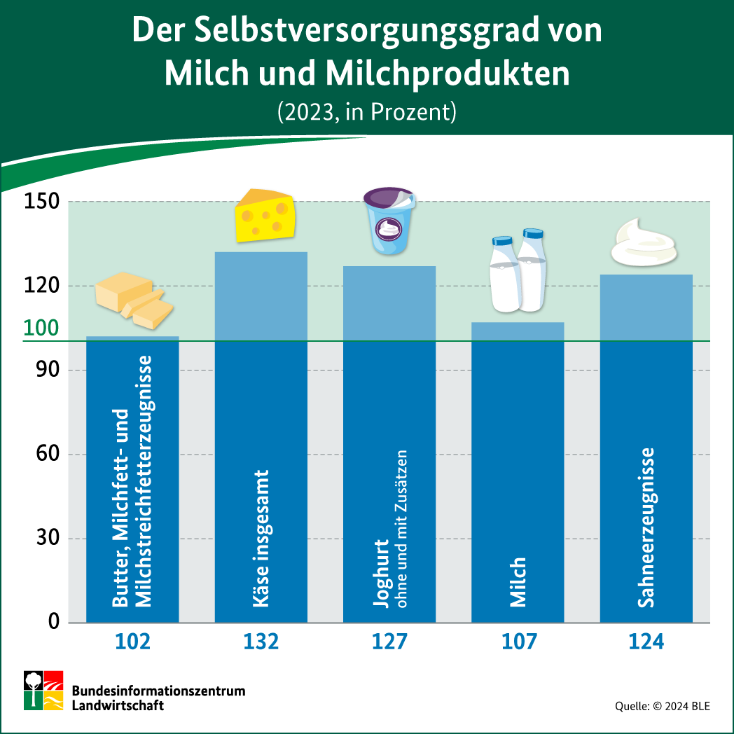 BZL-Infografik: Der Selbstversorgungsgrad von Milch und Milchprodukten