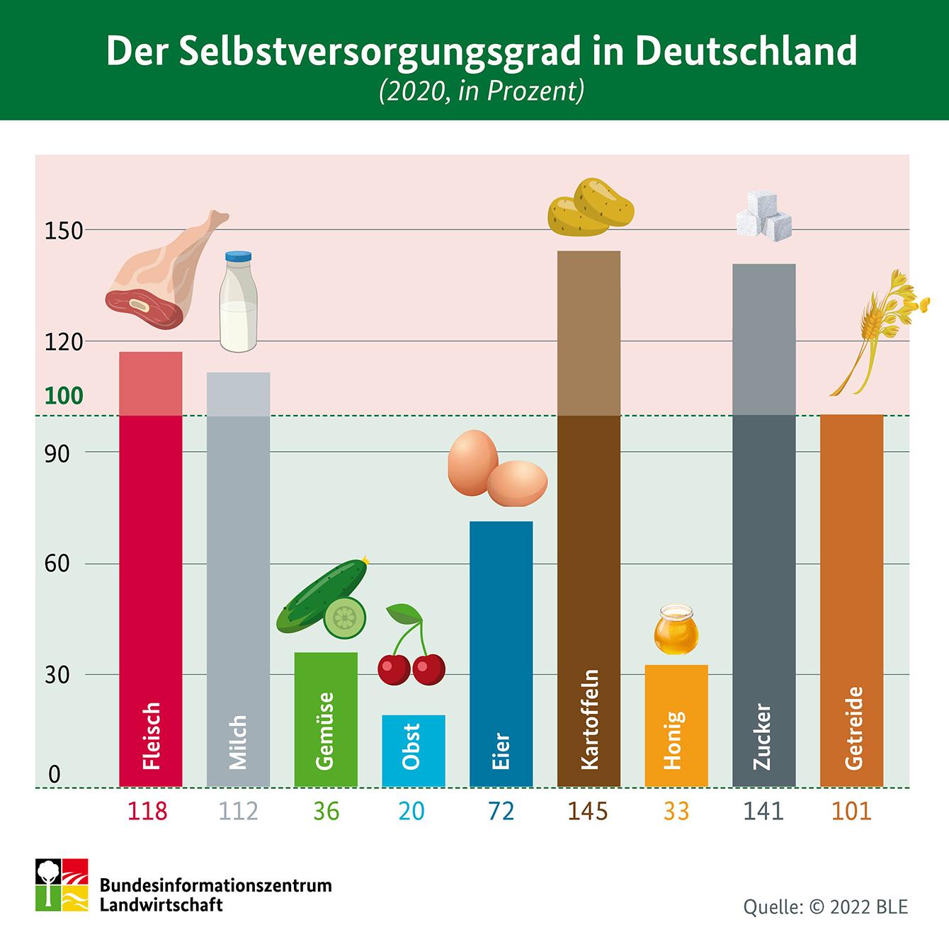 Bundesinformationszentrum Landwirtschaft Infografiken