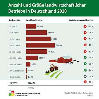 Infografik "Anzahl und Größe landwirtschaftlicher Betriebe in Deutschland 2020"
