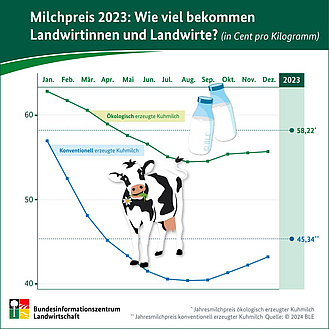 BZL-Infografik: Milchpreis 2023 - Wie viel bekommen Landwirtinnen und Landwirte?