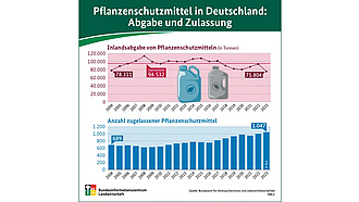 BZL-Infografik bezüglich Abgabe und Zulassung von Pflanzenschutzmitteln in Deutschland