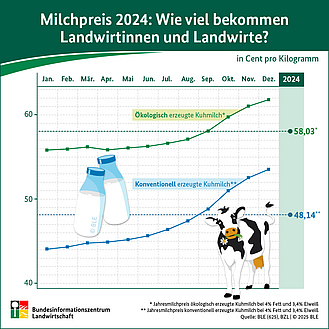 Infografik: Milchpreis 2024: Wieviel bekommen Landwirtinnen und Landwirte?