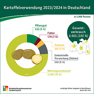 BZL-Infofgrafik: Kartoffelverwendung 2023/2024 in Deutschland