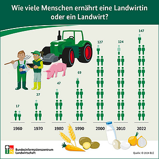 Infografik: Wie viele Menschen ernährt eine Landwirtin oder ein Landwirt?