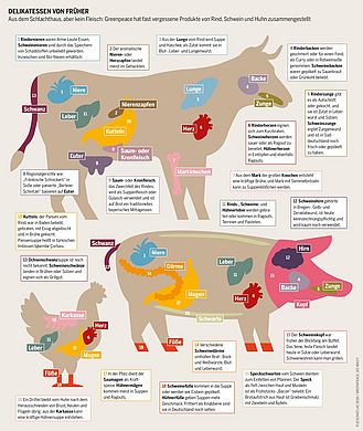Grafik aus dem Fleischatlas 2018 der Heinrich Böll Stiftung, in der die nicht "edlen" Teile von Rind, Schwein und Huhn vorgestellt werden.
