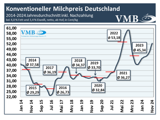 Infografik "Konventioneller Milchpreis Deutschland 2014-2024"