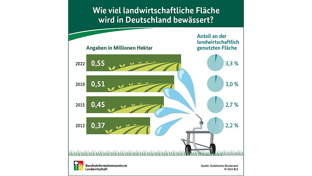 BZL-Infografik: Wie viel landwirtschaftliche Fläche wird in Deutschland bewässert?